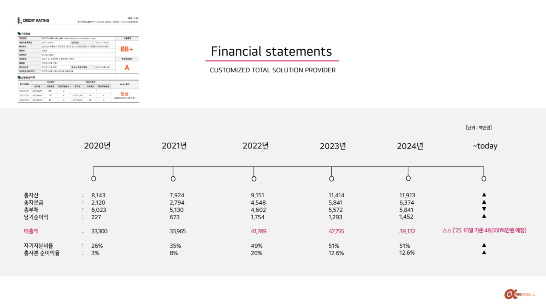 FINANCIAL HIGHLIGHTS